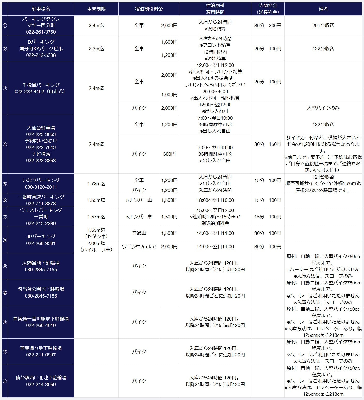 駐車場のご案内