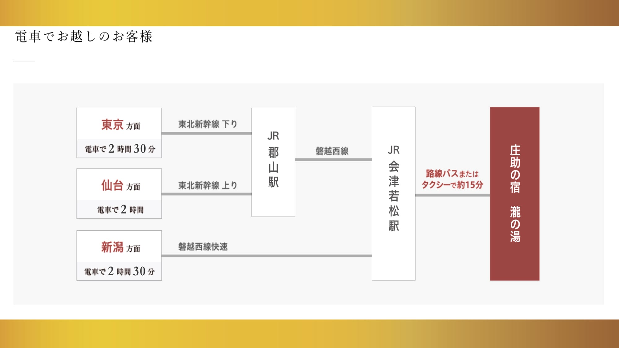 รายละเอียดการเข้าถึง